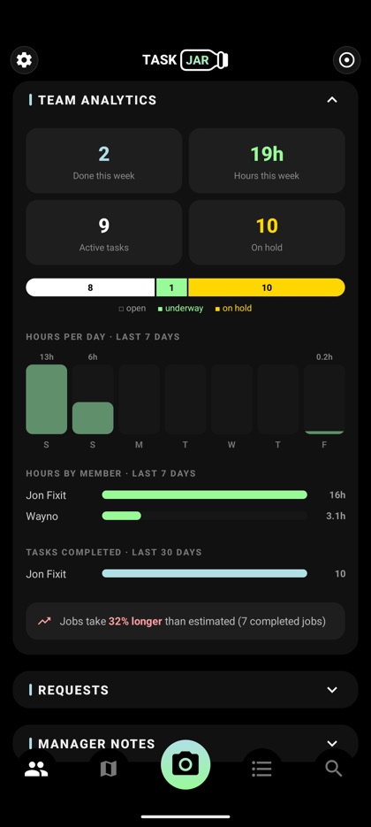 Team analytics showing hours, active jobs and jobs on hold